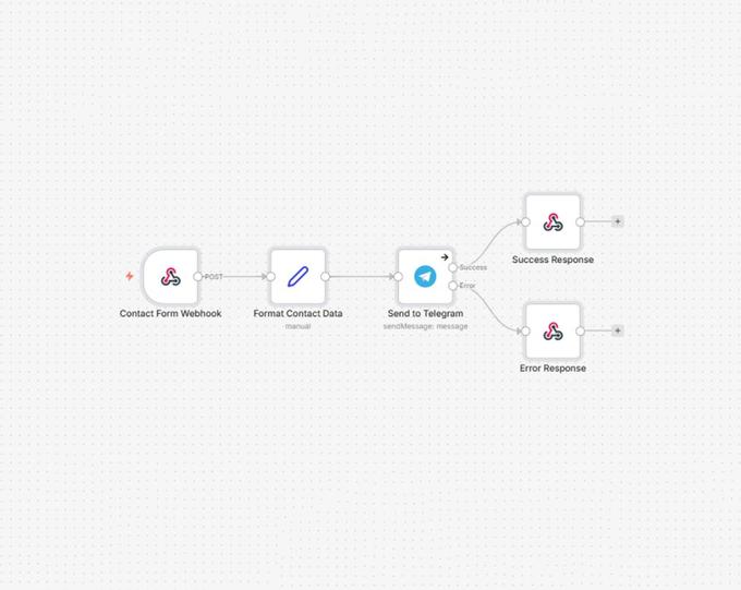 Contact Form to Telegram Notification