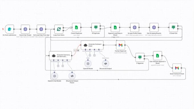 Personalized LinkedIn Outreach with OpenAI