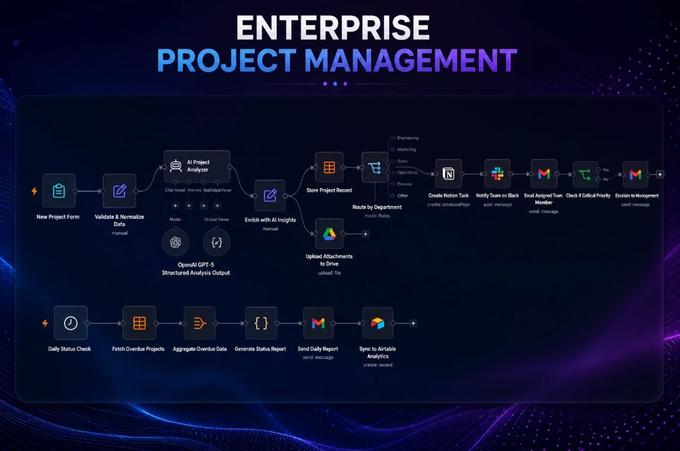 Enterprise Project Management & Team Coordination