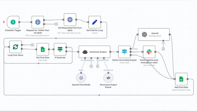 Twitter Monitoring Automation